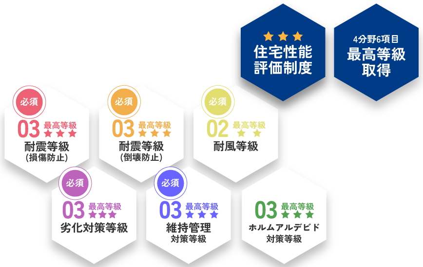 必須4分野6項目で最高等級取得