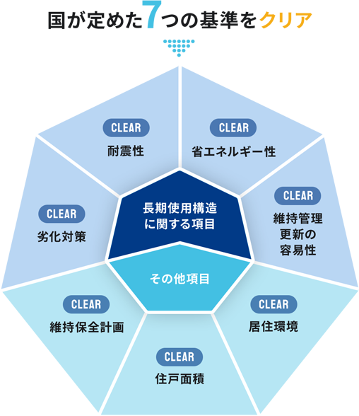 国が定めた7つの基準をクリア