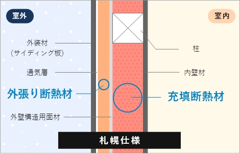 北海道仕様の付加断熱(内断熱+外断熱)