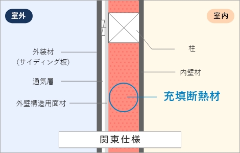 標準仕様の充填断熱(内断熱)