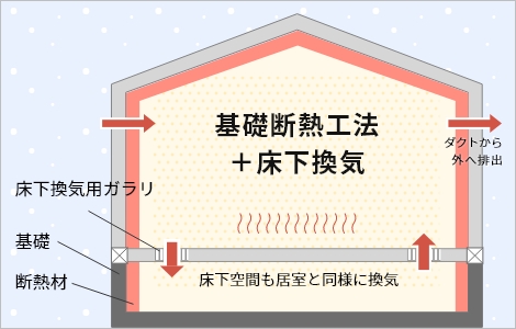 基礎断熱+床下換気用ガラリ