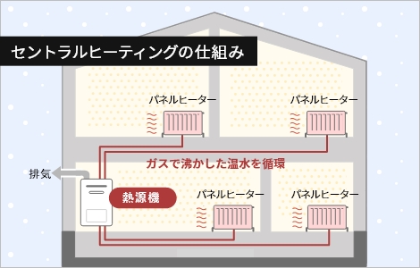セントラルヒーティング図解