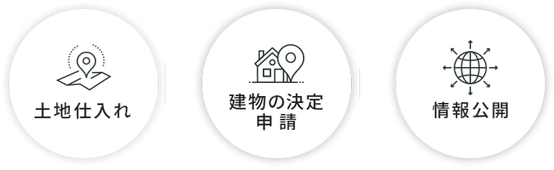 土地仕入れ → 建物の決定・申請 → 情報公開
