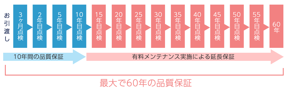 最大60年間の品質保証システム