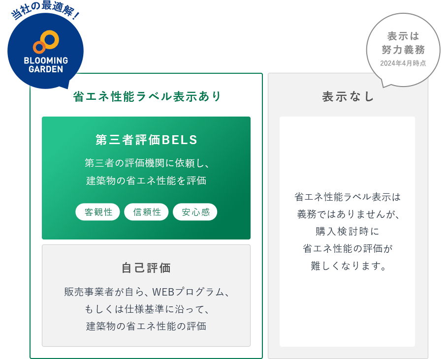 信頼性の高い情報で安心してご検討いただくために省エネ性能ラベル表示を全棟第三者評価(BELS)で実施しています。