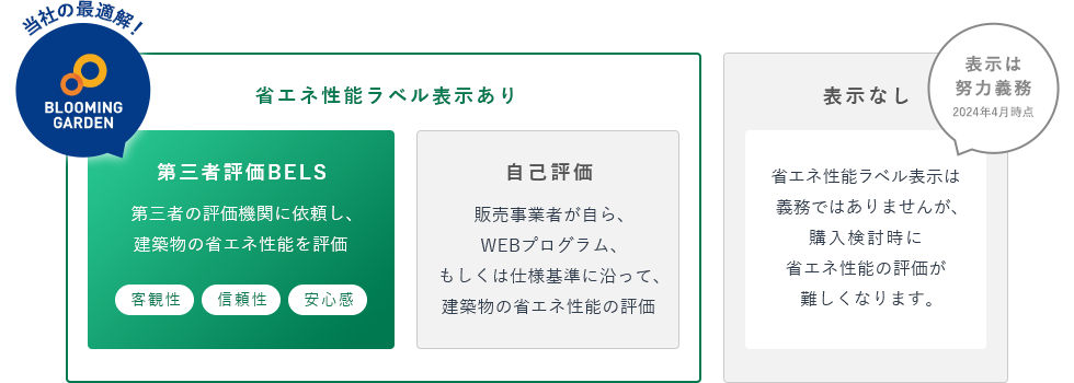 信頼性の高い情報で安心してご検討いただくために省エネ性能ラベル表示を全棟第三者評価(BELS)で実施しています。