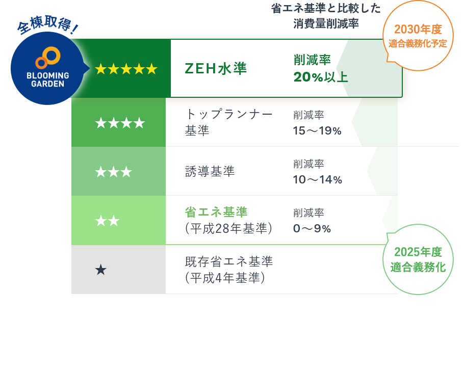 ブルーミングガーデンは全棟で最高のBELS評価を取得しています。