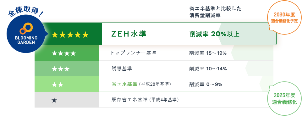 ブルーミングガーデンは全棟で最高のBELS評価を取得しています。
