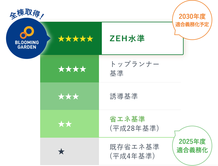 ブルーミングガーデンは全棟で最高のBELS評価を取得しています。