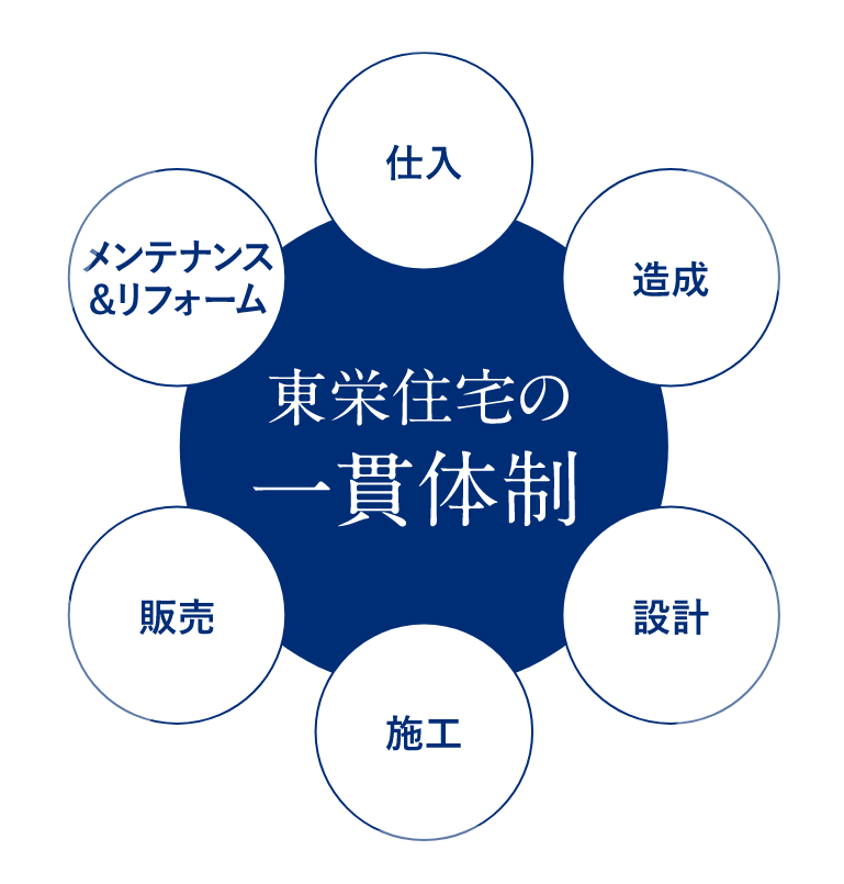 東栄住宅の一貫体制