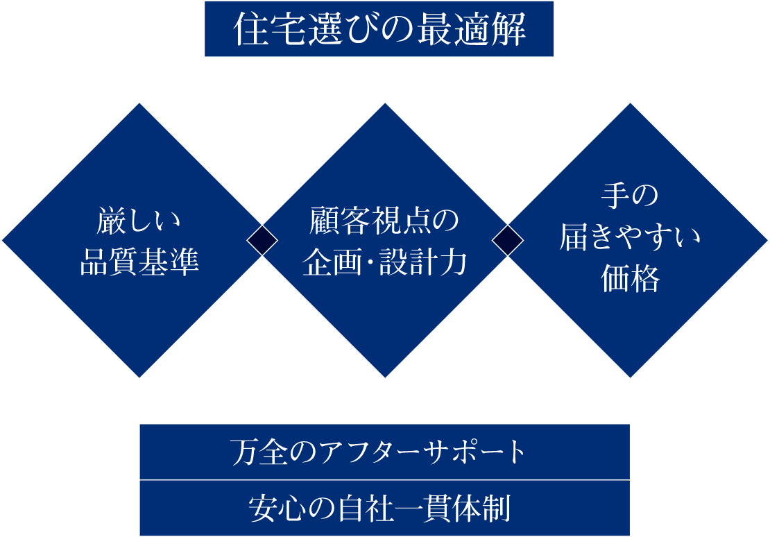 住宅選びの最適解