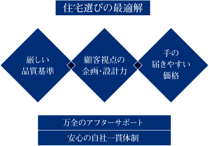 住宅選びの最適解