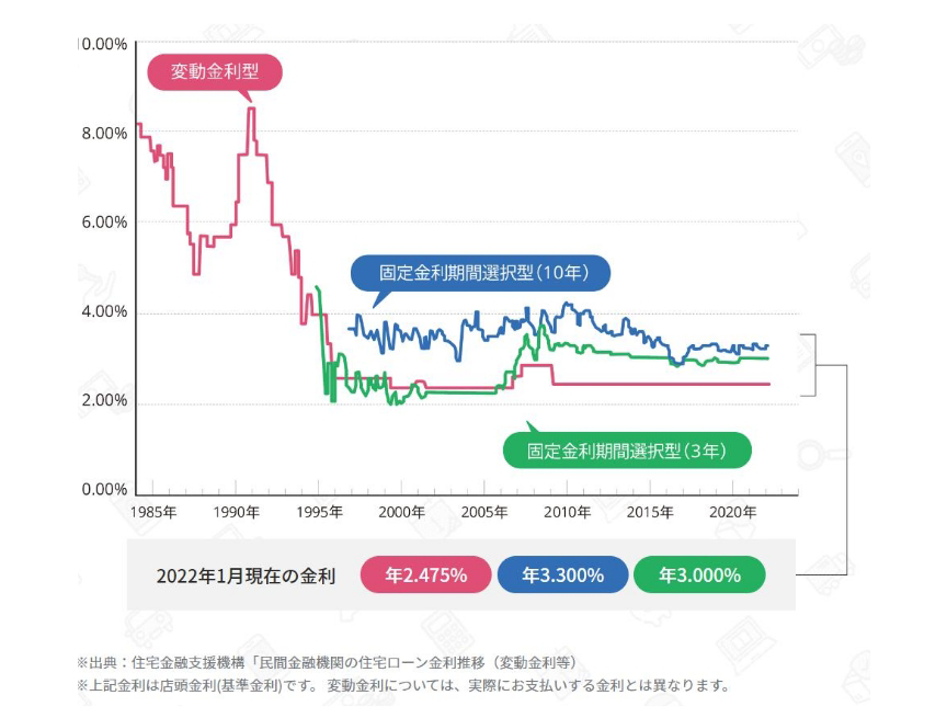 長期的に見ると金利は過去最低クラスの低金利と言えます。