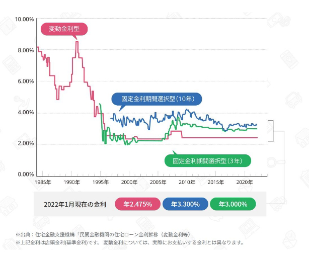 長期的に見ると金利は過去最低クラスの低金利と言えます。