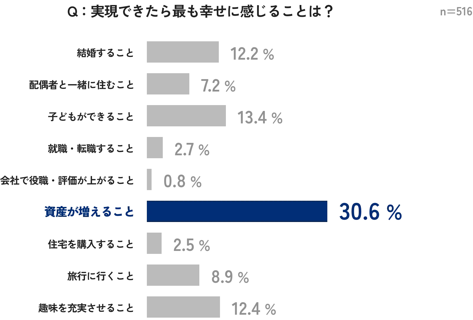 Q：実現できたら最も幸せに感じることは？