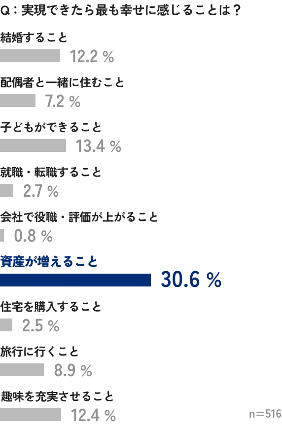 Q：実現できたら最も幸せに感じることは？
