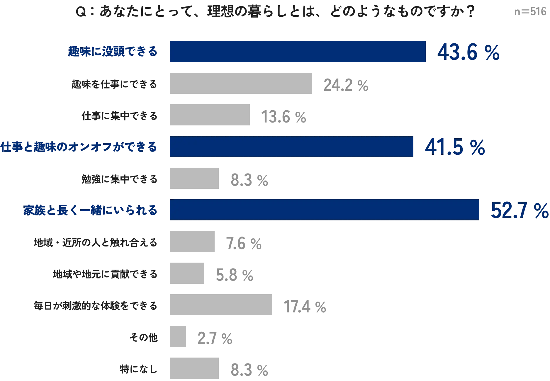 Q：あなたにとって、理想の暮らしとは、どのようなものですか？