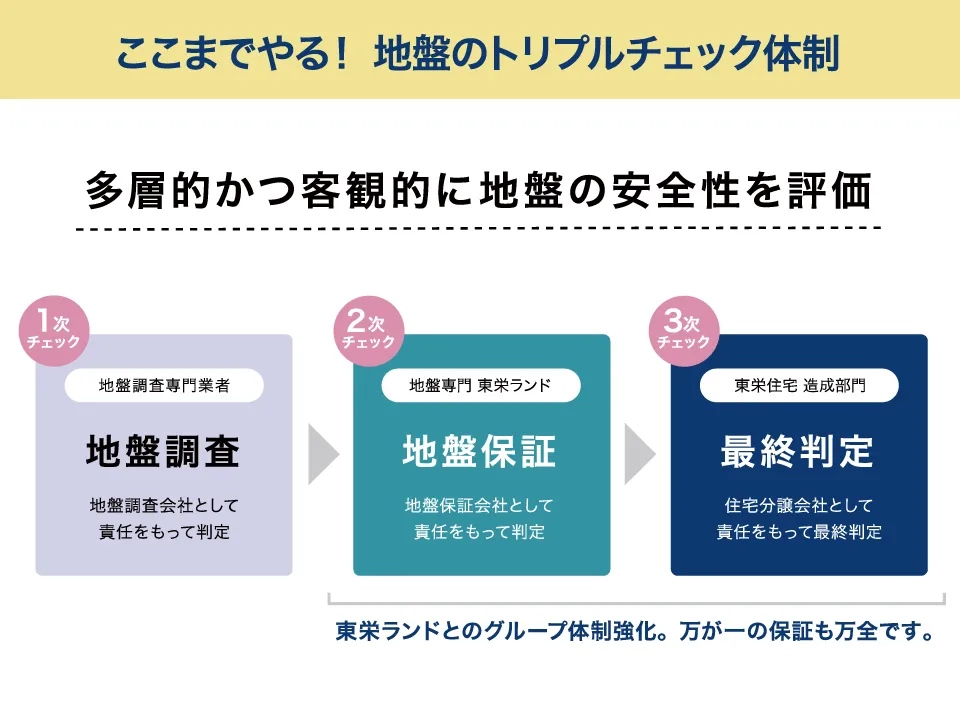【安心・安全な「地盤」】
