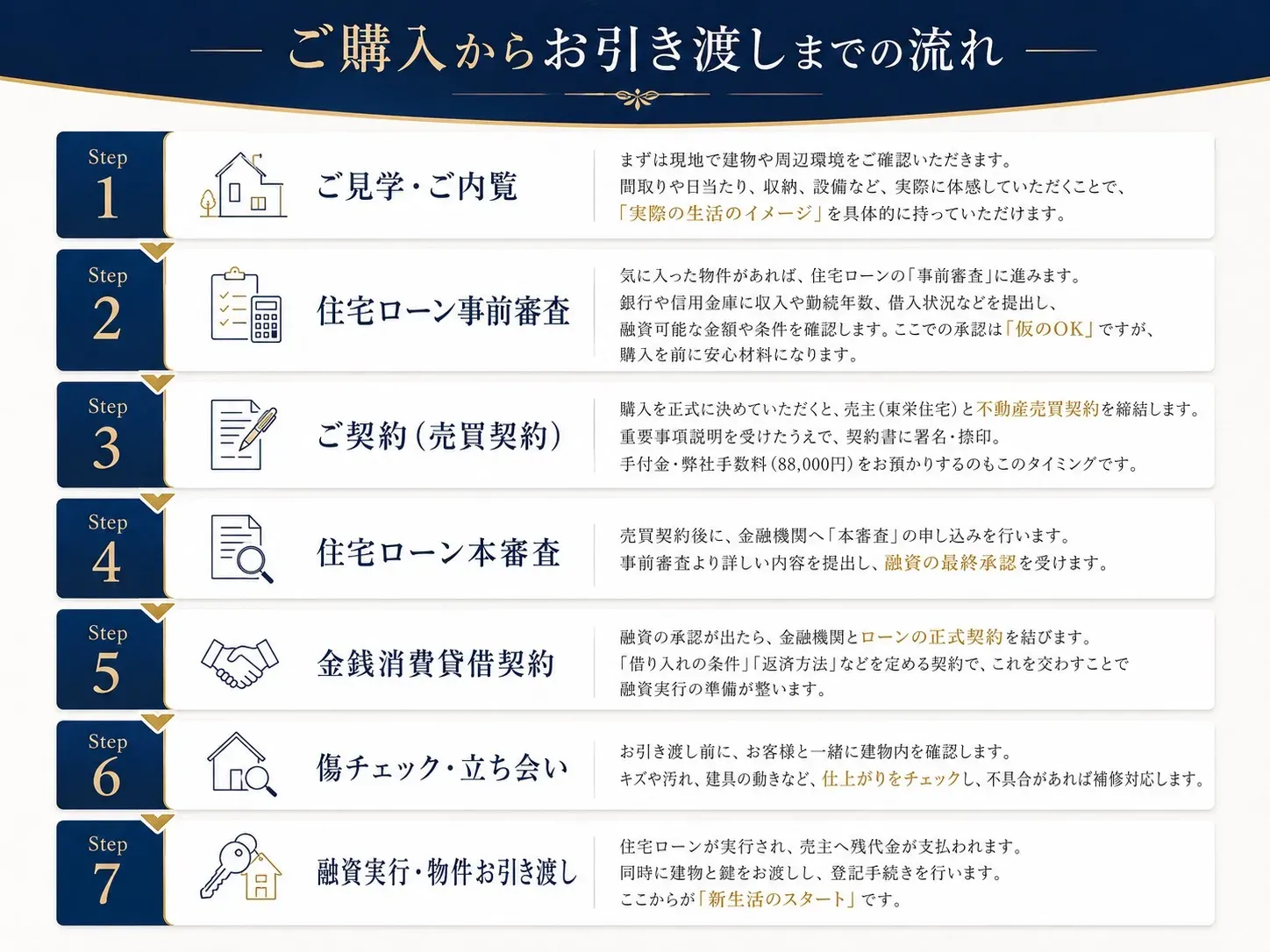 ご購入からお引き渡しまでの流れ
